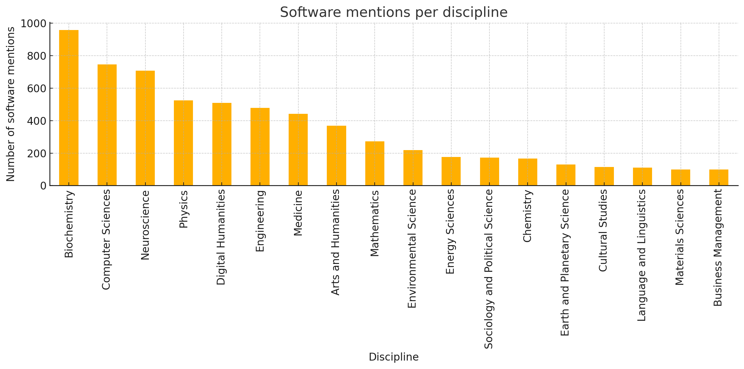 SoFAIR software mentions per discipline